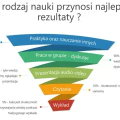 Skuteczne metody nauczania: jak nauczać, by uczniowie zapamiętywali więcej