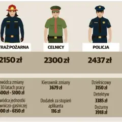 Ile zarabia strażak po studiach? Zaskakujące różnice w wynagrodzeniach