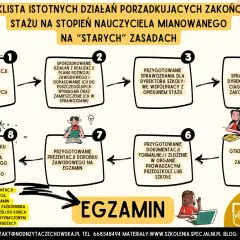 Schemat punkt po punkcie: przykład oceny dorobku zawodowego nauczyciela mianowanego. Proces obejmuje analizę realizacji, uporządkowanie działań, przygotowanie sprawozdania i złożenie dokumentacji.