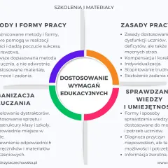 Schemat przedstawia kluczowe zadania pedagoga specjalnego rozporządzenie: metody, zasady pracy, organizację nauczania i sprawdzanie wiedzy.
