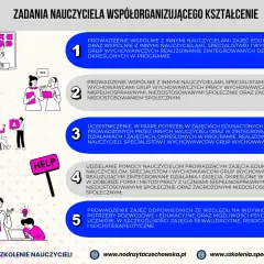 Zadania nauczyciela współorganizującego kształcenie: prowadzenie zajęć, wsparcie uczniów, współpraca z innymi specjalistami. Czy może być wychowawcą klasy? Tak.