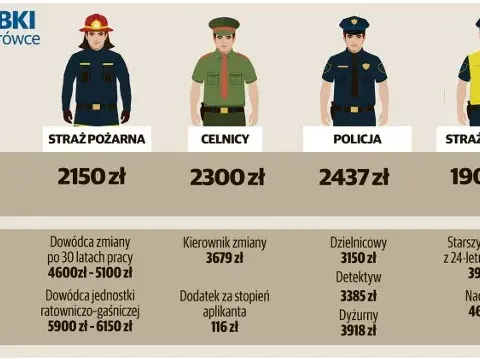 Ile zarabia strażak po studiach? Zaskakujące różnice w wynagrodzeniach