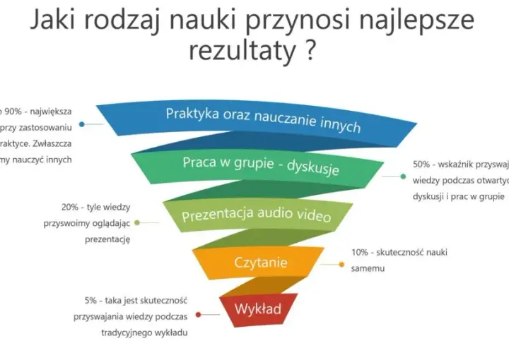 Skuteczne metody nauczania: jak nauczać, by uczniowie zapamiętywali więcej