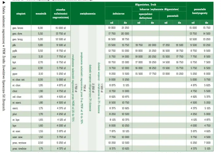 Ile zarabia wojskowy po studiach? Zaskakujące wynagrodzenia i dodatki