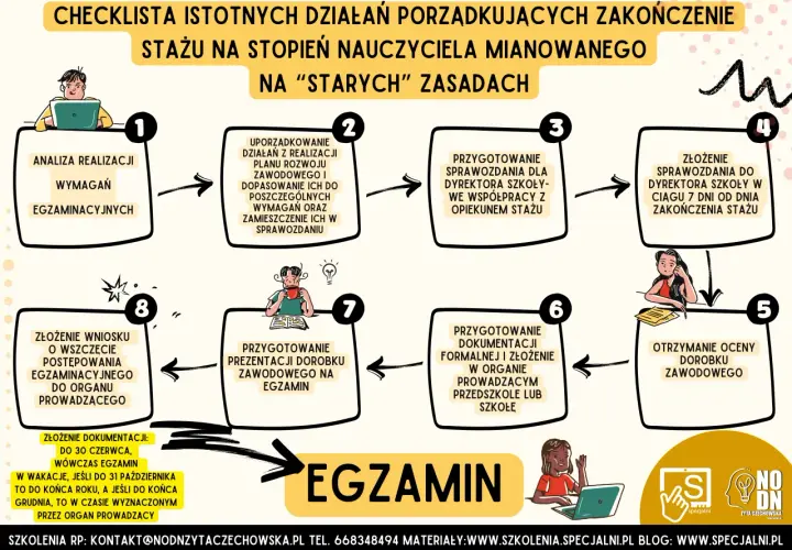 Schemat punkt po punkcie: przykład oceny dorobku zawodowego nauczyciela mianowanego. Proces obejmuje analizę realizacji, uporządkowanie działań, przygotowanie sprawozdania i złożenie dokumentacji.