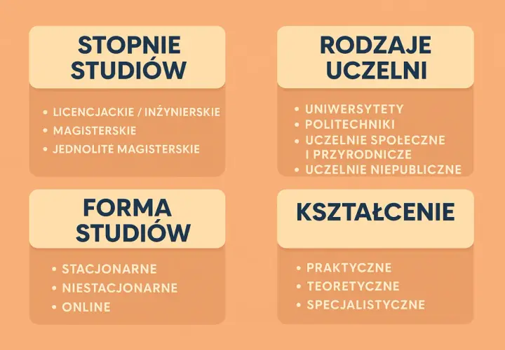 Co to jest uniwersytet? To miejsce, gdzie zdobywasz wykształcenie: licencjackie, magisterskie, a nawet jednolite magisterskie. Uczelnie to uniwersytety, politechniki i inne.