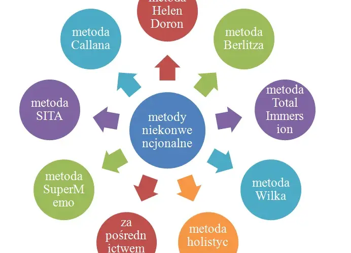Skuteczne metody nauczania języka polskiego jako obcego dla każdego