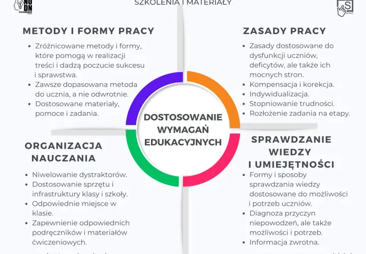 Schemat przedstawia kluczowe zadania pedagoga specjalnego rozporządzenie: metody, zasady pracy, organizację nauczania i sprawdzanie wiedzy.