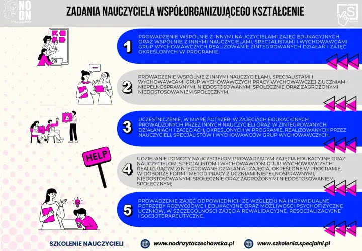 Zadania nauczyciela współorganizującego kształcenie: prowadzenie zajęć, wsparcie uczniów, współpraca z innymi specjalistami. Czy może być wychowawcą klasy? Tak.