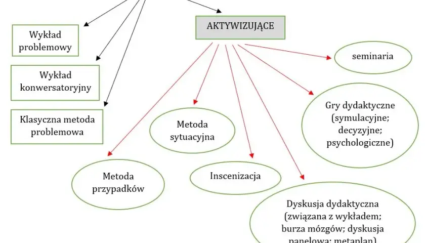 Na czym polega e nauczanie i jak zmienia tradycyjne metody edukacji