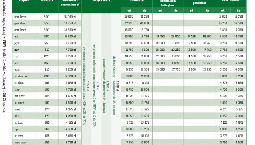 Ile zarabia wojskowy po studiach? Zaskakujące wynagrodzenia i dodatki