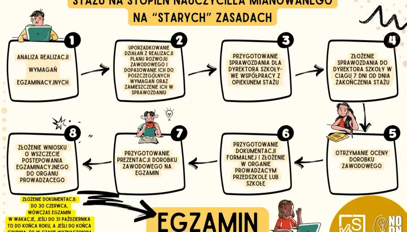 Schemat punkt po punkcie: przykład oceny dorobku zawodowego nauczyciela mianowanego. Proces obejmuje analizę realizacji, uporządkowanie działań, przygotowanie sprawozdania i złożenie dokumentacji.