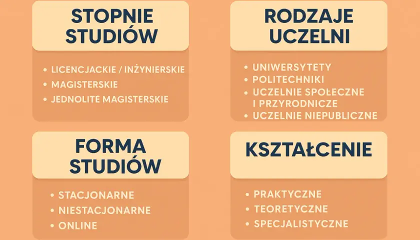 Co to jest uniwersytet? To miejsce, gdzie zdobywasz wykształcenie: licencjackie, magisterskie, a nawet jednolite magisterskie. Uczelnie to uniwersytety, politechniki i inne.