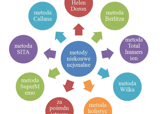 Skuteczne metody nauczania języka polskiego jako obcego dla każdego