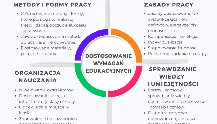 Schemat przedstawia kluczowe zadania pedagoga specjalnego rozporządzenie: metody, zasady pracy, organizację nauczania i sprawdzanie wiedzy.