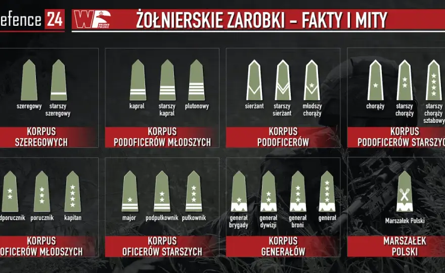 Ile zarabia żołnierz po studiach? Uposażenie oficera 2026