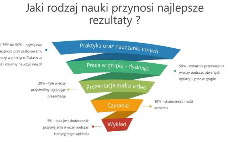 Skuteczne metody nauczania: jak nauczać, by uczniowie zapamiętywali więcej