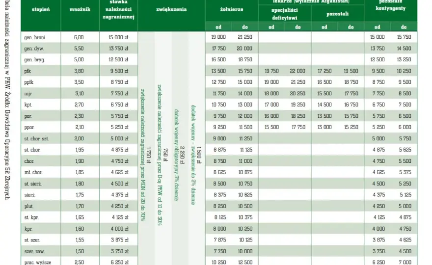 Ile zarabia wojskowy po studiach? Zaskakujące wynagrodzenia i dodatki