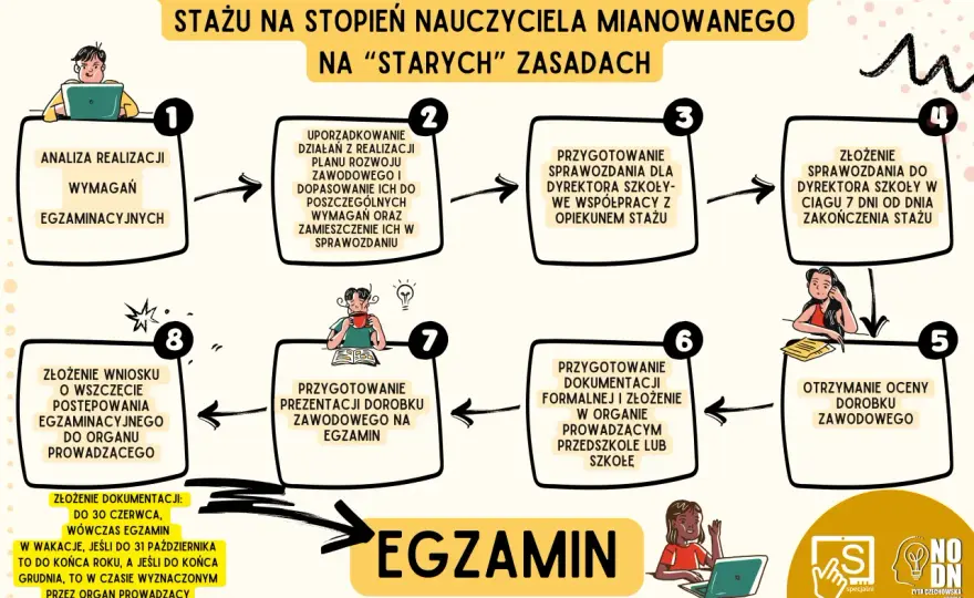 Ocena dorobku nauczyciela mianowanego: Wzór i kluczowe informacje