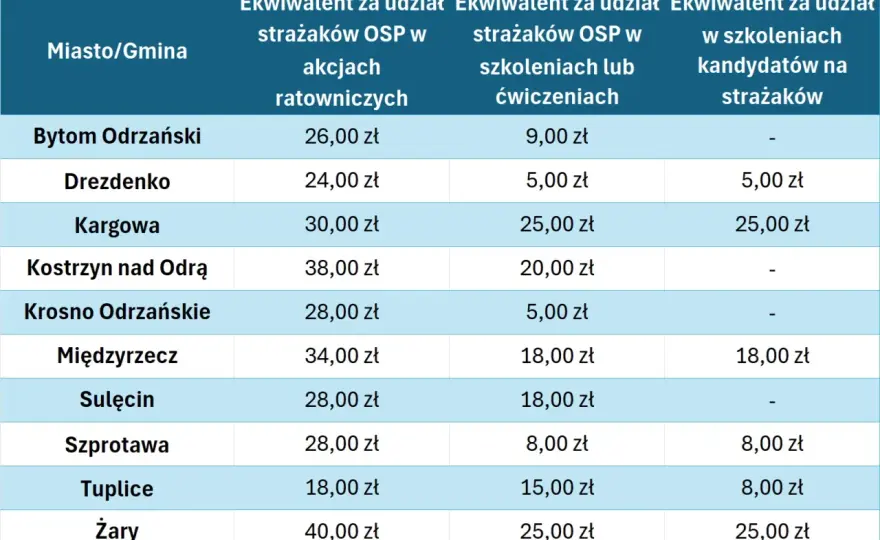 Zarabiasz w OSP? Ile wynosi ekwiwalent i świadczenie ratownicze