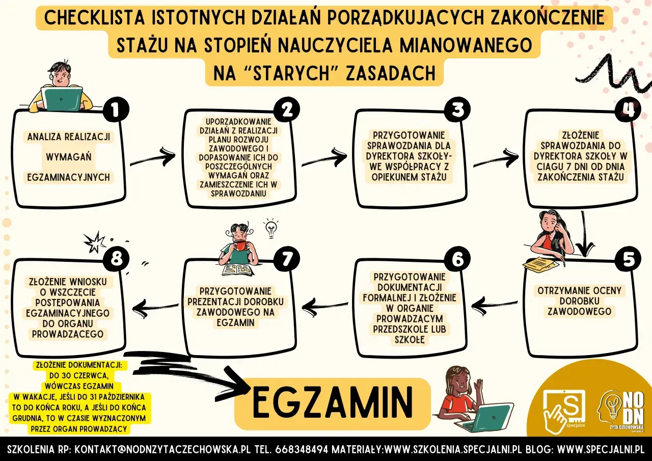 Schemat punkt po punkcie: przykład oceny dorobku zawodowego nauczyciela mianowanego. Proces obejmuje analizę realizacji, uporządkowanie działań, przygotowanie sprawozdania i złożenie dokumentacji.