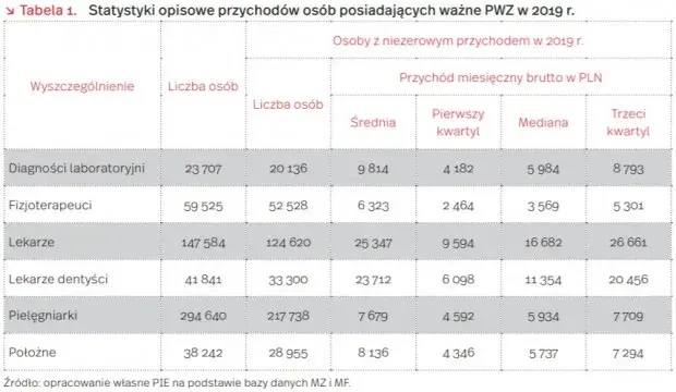 Ile zarabia pielęgniarka po studiach? Sprawdź, co możesz zyskać