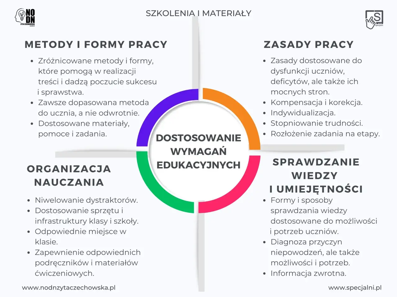 Schemat przedstawia kluczowe zadania pedagoga specjalnego rozporządzenie: metody, zasady pracy, organizację nauczania i sprawdzanie wiedzy.