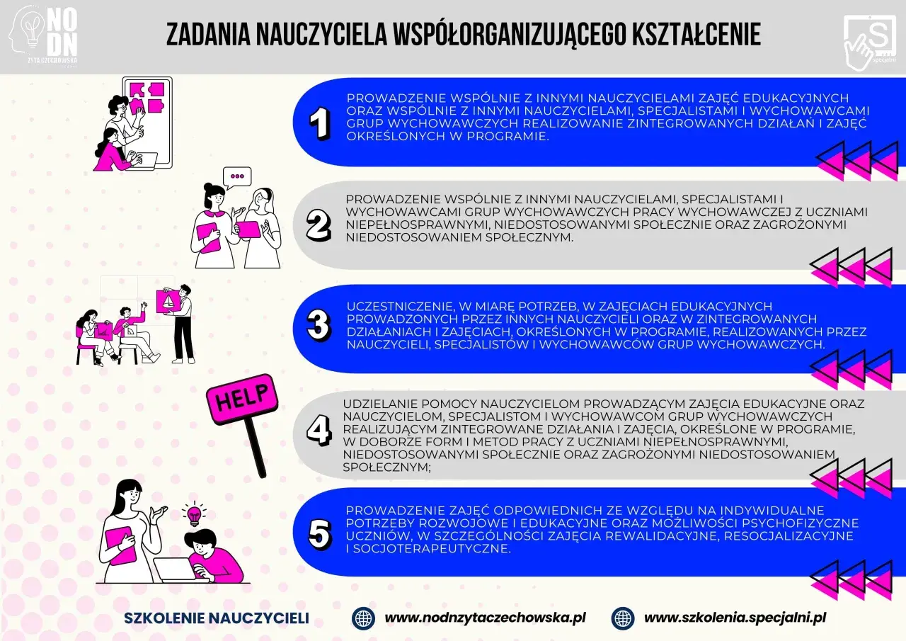 Zadania nauczyciela współorganizującego kształcenie: prowadzenie zajęć, wsparcie uczniów, współpraca z innymi specjalistami. Czy może być wychowawcą klasy? Tak.