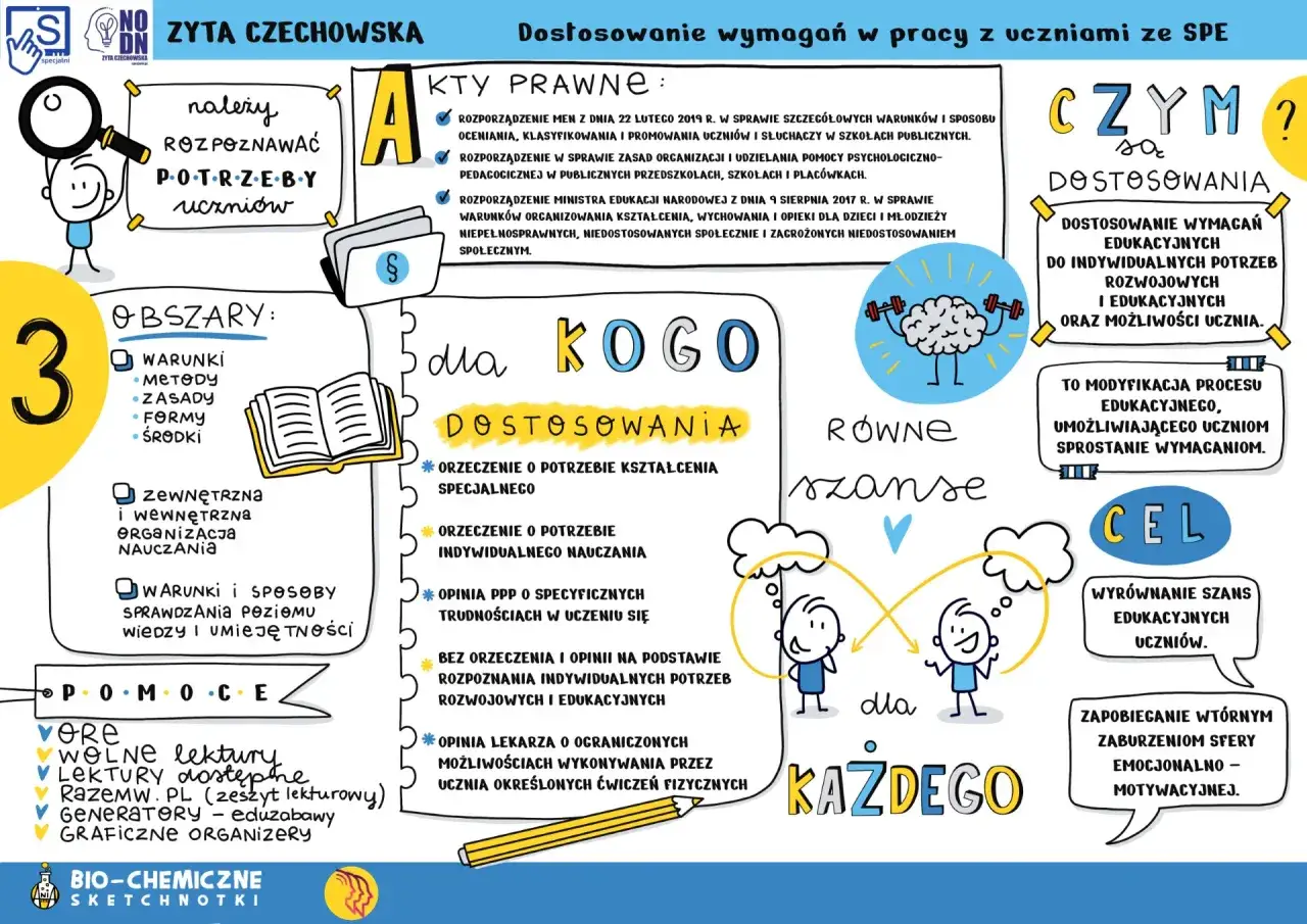 Dostosowania edukacyjne są dla uczniów z indywidualnymi potrzebami rozwojowymi i edukacyjnymi. Nauczyciel wspomagający wspiera ich w nauce.
