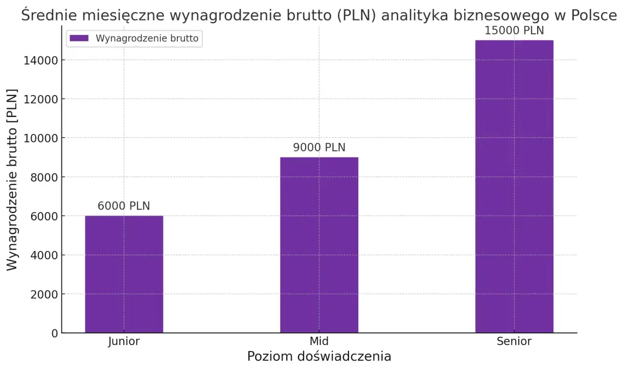 Wykres słupkowy pokazuje zarobki analityków biznesowych w Polsce: Junior (6000 PLN), Mid (9000 PLN), Senior (15000 PLN). Dobra perspektywa po studiach ekonomicznych.