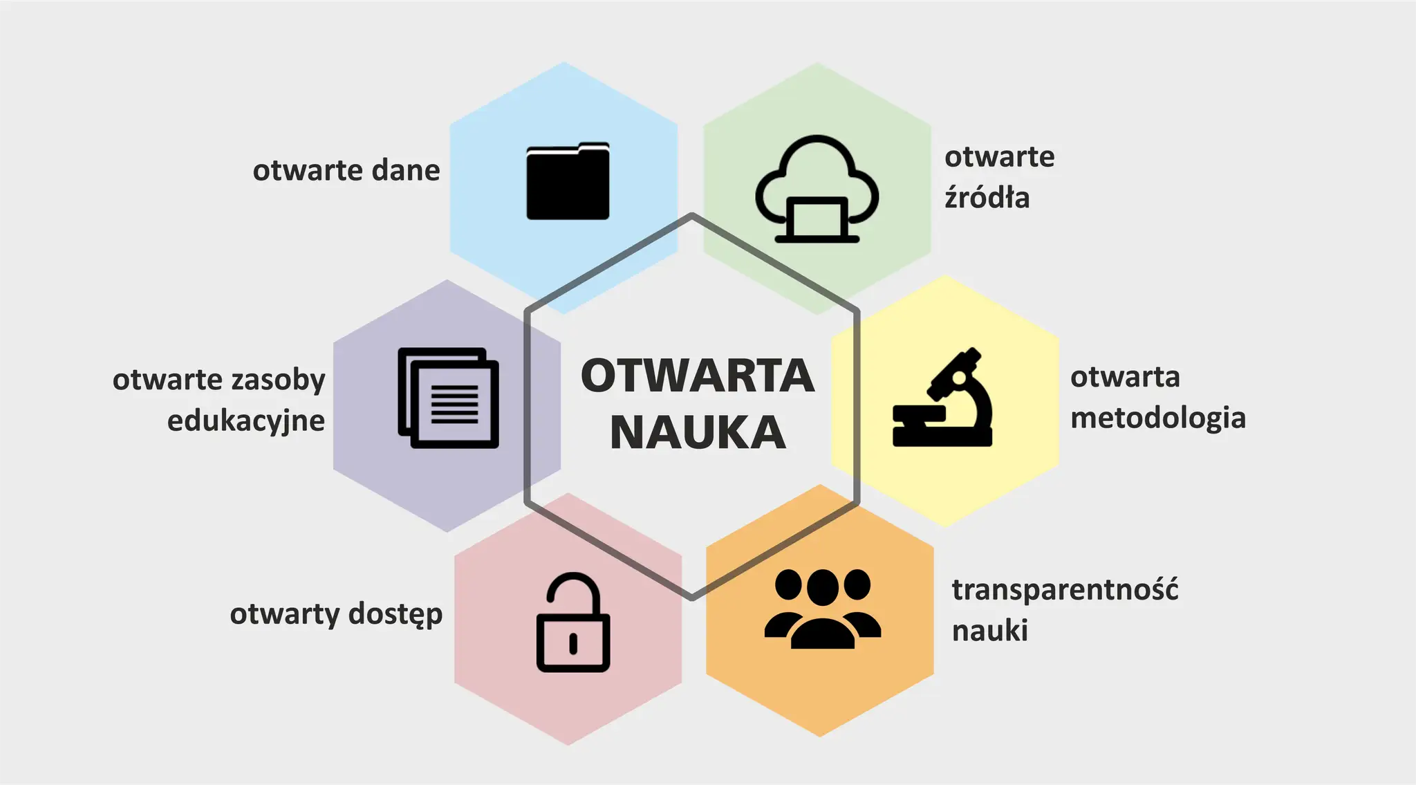 Schemat przedstawia kluczowe elementy strefy otwartej nauki: otwarte dane, źródła, zasoby edukacyjne, dostęp, metodologię i transparentność.