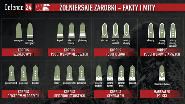 Grafika pokazuje stopnie wojskowe i korpusy, od szeregowego do Marszałka Polski. Dowiedz się, ile zarabia żołnierz po studiach.